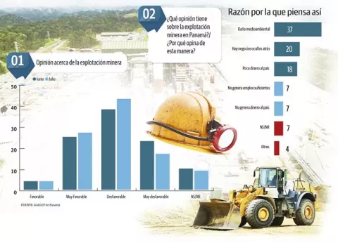 60% de los panameños rechazan la explotación minera