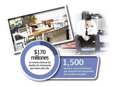 2,700 restaurantes cierran a causa de la  pandemia