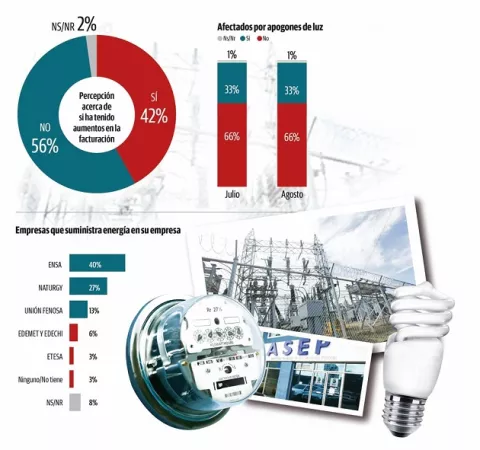 66% de los panameños han sido afectados por los apagones