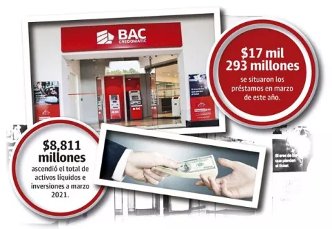 Utilidad de BAC Internacional Bank cayó 15% a marzo de 2021