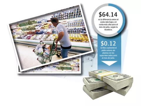 Desempleo y escasez de productos impacta alza de canasta básica