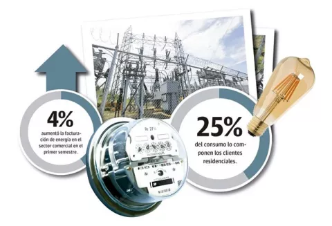 Consumo eléctrico repunta pero no al ritmo prepandemia