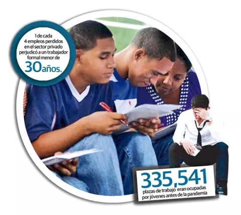Desempleo juvenil en Panamá pudo aumentar a 45%