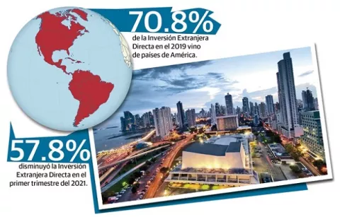 Incertidumbre afecta atractivo de Panamá para inversión extranjera