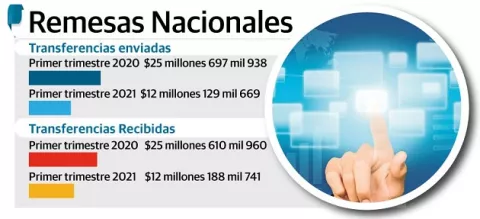 Remesas locales caen 50% en el primer trimestre