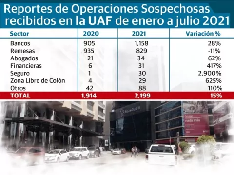 Aumenta un 15% el registro de operaciones sospechosas en la UAF en el 2021