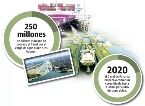 Cobro de peaje de agua salva las finanzas del Canal 