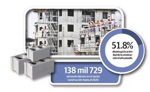 Construcción perdió fuerza en el PIB, solo representa el 9%