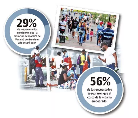 Situación económica del país empeora, según los panameños 