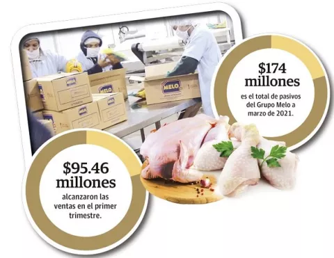 Grupo Melo consolida sus ganancias en pandemia