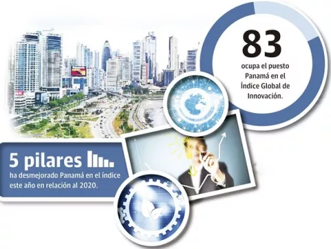 Panamá cae 10 puestos en Índice Global de Innovación