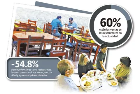 Restaurantes asfixiados por restricción de 50% de aforo