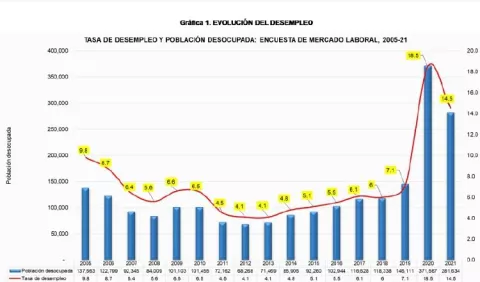 A pesar de descenso del desempleo, nuevos contratos evolucionan lentamente