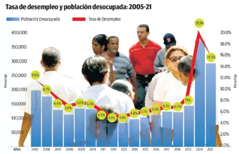 Anuncian caída del desempleo; cifras están fuera de la realidad
