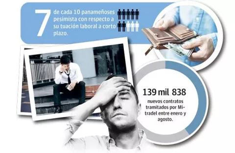 Panameños están pesimistas ante situación laboral a corto plazo