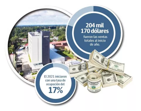 Hotel Hampton de David Reporta pérdidas por $363 mil