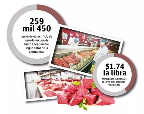 Incremento en el precio de la carne impacta al consumidor 