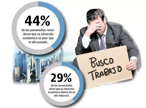 Encuesta: situación económica personal es peor en el 2021