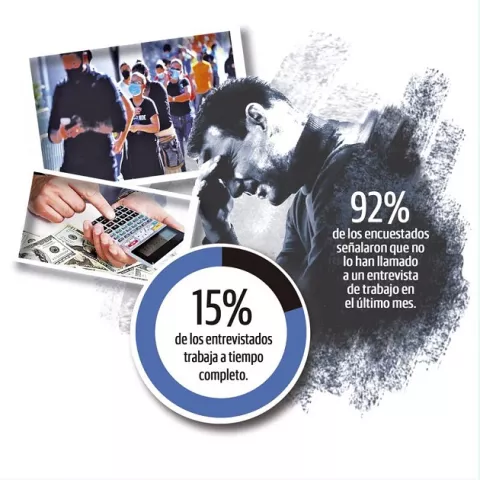 67% de los panameños dice no tener empleo