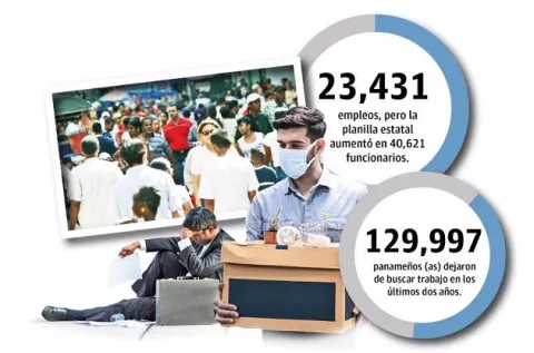 336,890 empleos del sector privado se perdieron en la pandemia