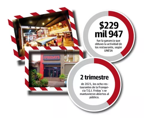 T.G.I. Friday´s reporta ingresos de $3 millones en el segundo trimestre del 2021