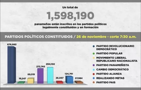 Tribunal Electoral: Inscritos en partidos políticos ascienden a 1,598,190 adherentes