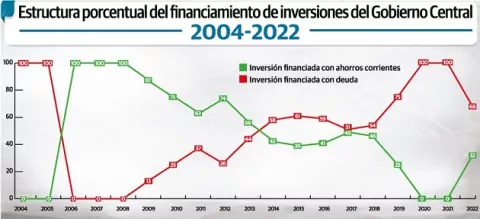 Inversión pública se financiará con un 32% de ahorro