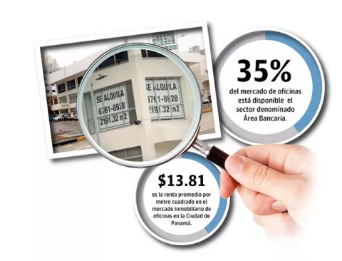 Mercado inmobiliario de oficinas, con 30% de disponibilidad