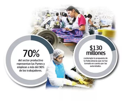 Más del 90% de las Mipymes no podrán reabrir sus puertas 