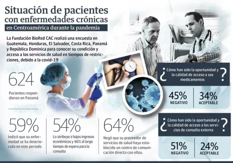 Pacientes crónicos sintieron que su condición empeoró durante la pandemia