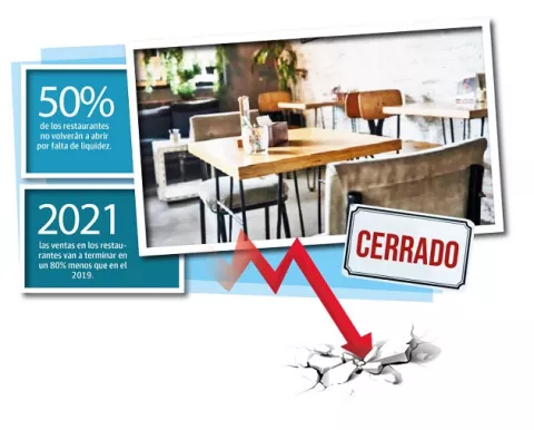 Más de 2 mil trabajadores quedarán cesantes en el sector de resturante