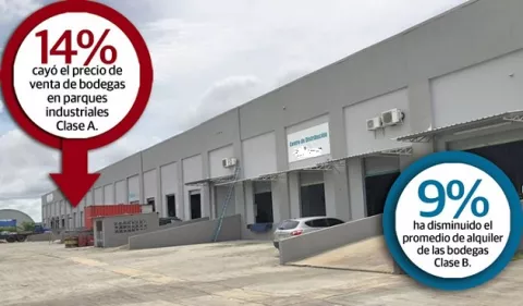 Mercado de bodegas industriales solo repunta 2%