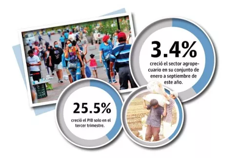 PIB de Panamá creció 14.9% de enero a septiembre 