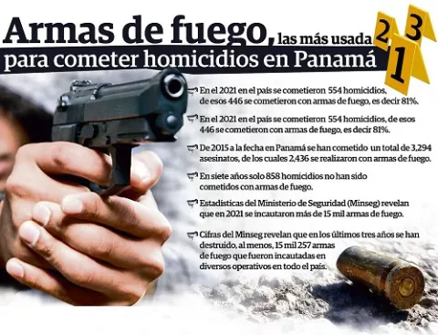 Armas de fuego figuran en más del 75% de los homicidios registrados en los últimos siete años en Panamá