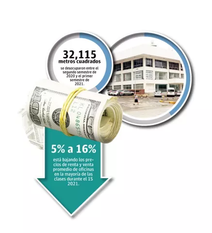 Aumenta a 26% la disponibilidad en el mercado de oficinas 