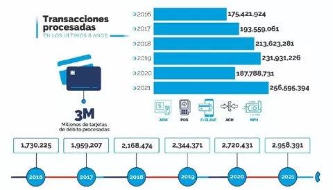 Pagos electrónicos en Panamá aumentaron un 37% en el 2021