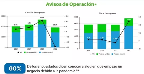 Unas 24 mil empresas cerraron sus puertas en el 2021