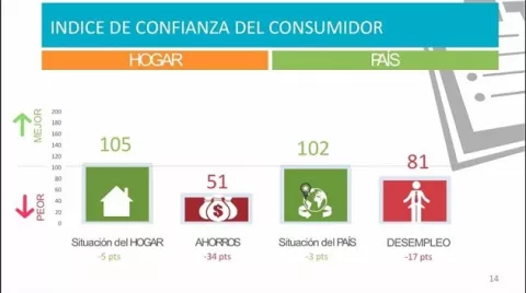 Disminuye el nivel de confianza de los consumidores