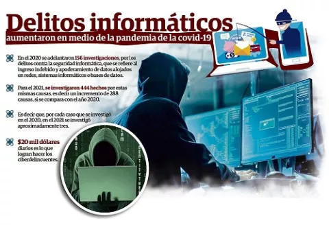 ¡Atención! Ciberdelincuentes se hacen  de $20 mil diarios en delitos de estafa
