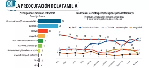 Alto costo de alimentos y desempleo, principal problema de los panameños