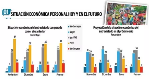 Situación económica de los panameños está peor en el 2022