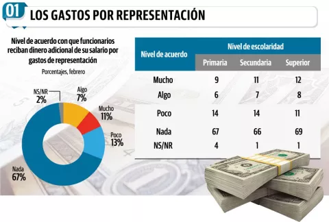 Panameños rechazan que autoridades del Estado tengan gastos de representación 
