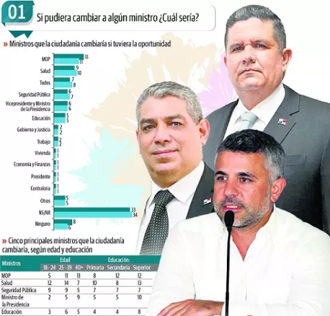 Ciudadanos piden cambios en MOP, Salud y Seguridad