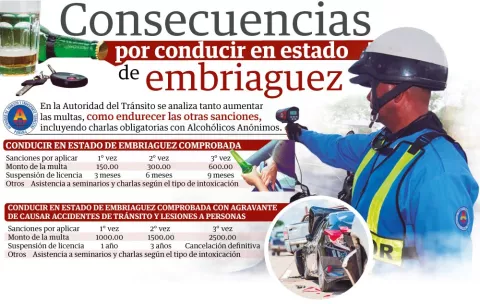 Cambios al Reglamento de Tránsito: Sanciones se enfocarían en  alta velocidad y el alcohol