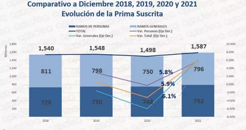 Utilidad de seguros cae a nivel récord: $35 millones