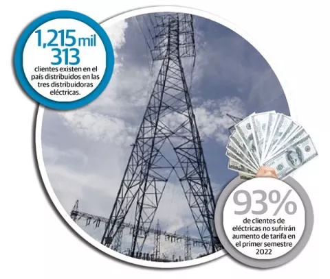 Consumo de electricidad se recupera, pero sigue por abajo de 2019