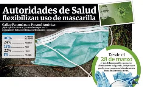 No usar mascarilla en  sitios públicos divide al panameño