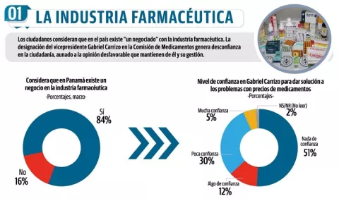 Gobierno no logrará abaratar medicinas