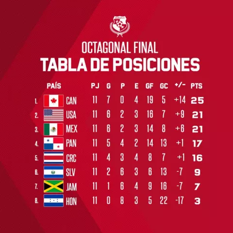 Panamá y la opción del repechaje al Mundial de Qatar: ¿Cómo, cuándo y dónde se jugaría?