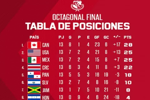 Panamá y Canadá cierran la Octagonal con juego de protocolo